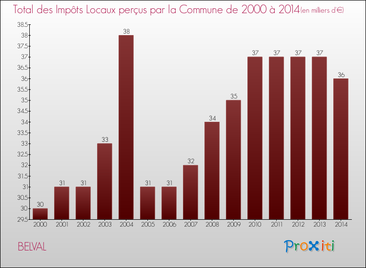 Evolution des Impôts Locaux pour la commune de BELVAL de 2000 à 2014 Evolution des Impôts Locaux pour BELVAL de 2000 à 2014