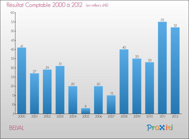 Evolution du résultat comptable pour la commune de BELVAL de 2000 à 2012 Evolution du résultat comptable pour BELVAL de 2000 à 2012