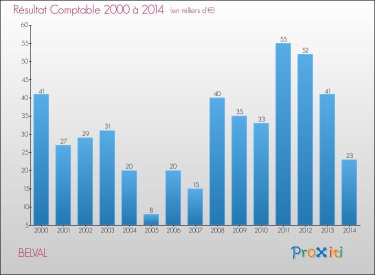 Evolution du résultat comptable pour la commune de BELVAL de 2000 à 2014 Evolution du résultat comptable pour BELVAL de 2000 à 2014