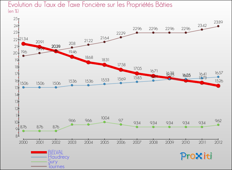 Evolution du taux de la taxe foncière sur le bati pour BELVAL et les communes proches de 2000 à 2012 Comparaison des taux de taxe foncière sur le bati pour BELVAL et les communes voisines de 2000 à 2012