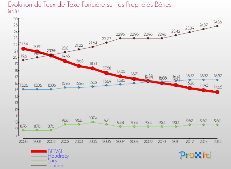 Evolution du taux de la taxe foncière sur le bati pour BELVAL et les communes proches de 2000 à 2014 Comparaison des taux de taxe foncière sur le bati pour BELVAL et les communes voisines de 2000 à 2014