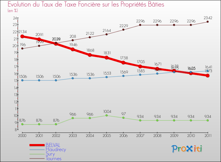 Evolution du taux de la taxe foncière sur le bati pour BELVAL et les communes proches Comparaison des taux de taxe foncière sur le bati pour BELVAL et les communes voisines