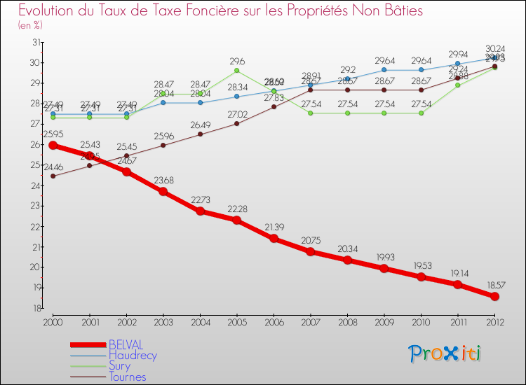 Evolution du taux de la taxe foncière sur les immeubles et terrains non batis pour BELVAL et les communes proches de 2000 à 2012 Comparaison des taux de la taxe foncière sur les immeubles et terrains non batis pour BELVAL et les communes voisines de 2000 à 2012