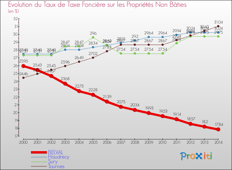 Evolution du taux de la taxe foncière sur les immeubles et terrains non batis pour BELVAL et les communes proches de 2000 à 2014 Comparaison des taux de la taxe foncière sur les immeubles et terrains non batis pour BELVAL et les communes voisines de 2000 à 2014