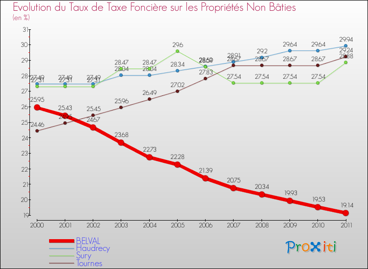 Evolution du taux de la taxe foncière sur les immeubles et terrains non batis pour BELVAL et les communes proches Comparaison des taux de la taxe foncière sur les immeubles et terrains non batis pour BELVAL et les communes voisines