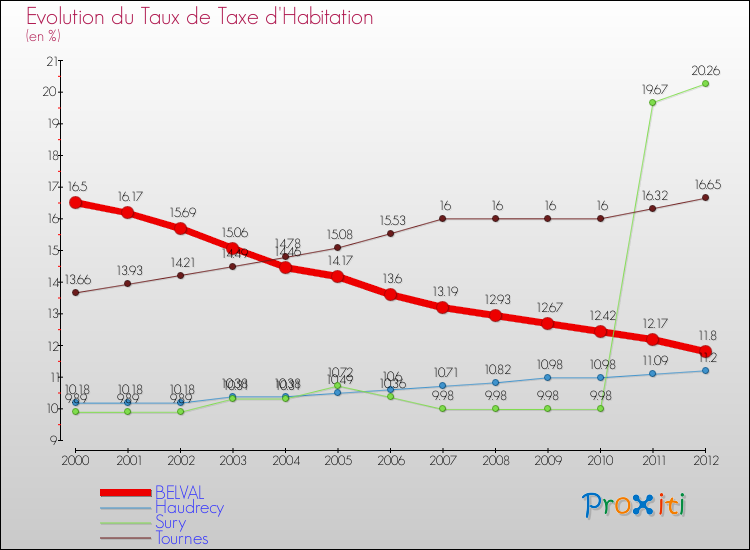 Evolution du taux de la taxe d'habitation pour BELVAL et les communes proches Comparaison des taux de la taxe d'habitation pour BELVAL et les communes voisines