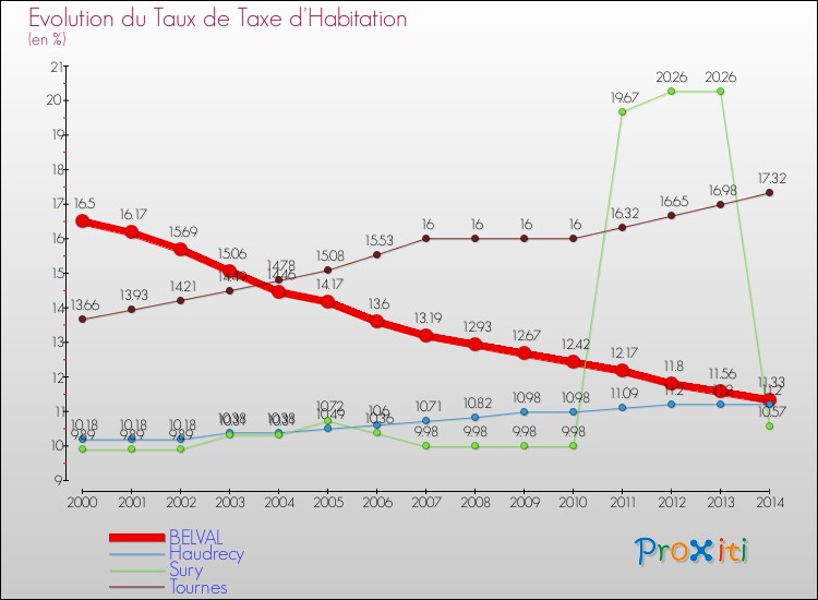Evolution du taux de la taxe d'habitation pour BELVAL et les communes proches de 2000 à 2014 Comparaison des taux de la taxe d'habitation pour BELVAL et les communes voisines de 2000 à 2014