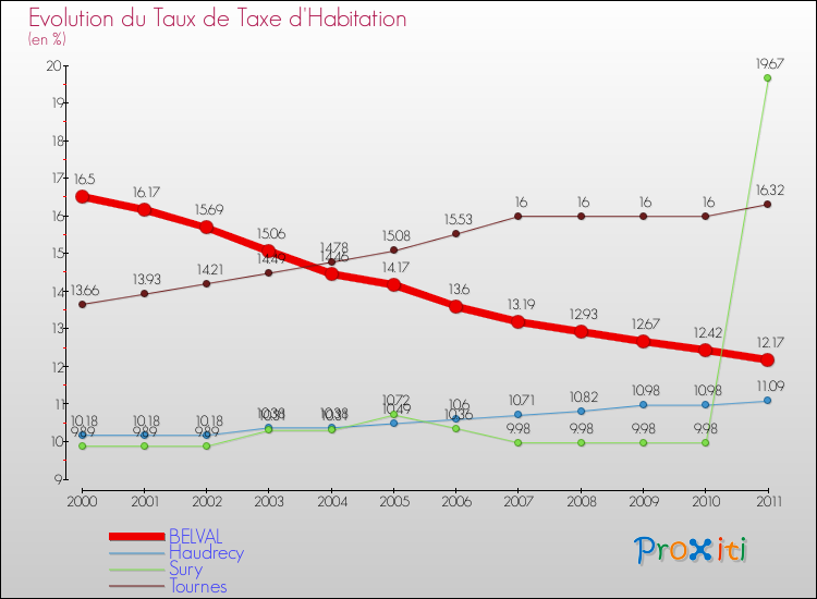 Evolution du taux de la taxe d'habitation pour BELVAL et les communes proches Comparaison des taux de la taxe d'habitation pour BELVAL et les communes voisines