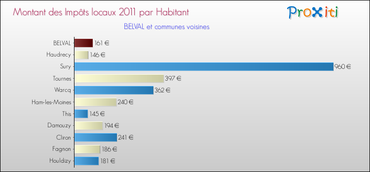 Montant des impôts locaux par Habitant pour BELVAL et les communes proches Comparaison des impôts locaux par habitant pour BELVAL et les communes voisines