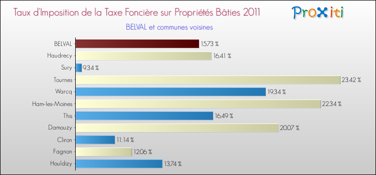 Taux d'imposition de la taxe foncière sur le bati 2011 pour BELVAL et les communes proches Comparaison des taux d'imposition de la taxe foncière sur le bati 2011 pour BELVAL et les communes voisines