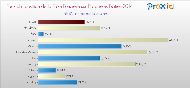 Taux d'imposition de la taxe foncière sur le bati 2014 pour BELVAL et les communes proches Comparaison des taux d'imposition de la taxe foncière sur le bati 2014 pour BELVAL et les communes voisines