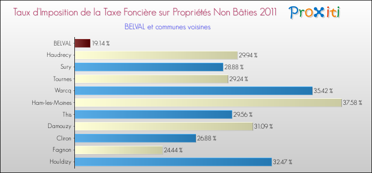 Taux d'imposition de la taxe foncière sur les immeubles et terrains non batis 2011 pour BELVAL et les communes proches Comparaison des taux d'imposition de la taxe foncière sur les immeubles et terrains non batis 2011 pour BELVAL et les communes voisines