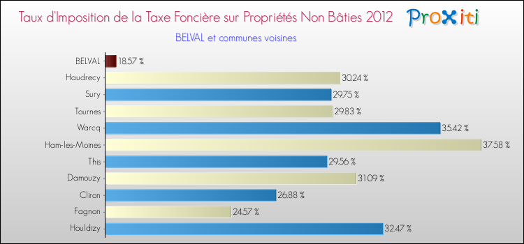 Taux d'imposition de la taxe foncière sur les immeubles et terrains non batis 2012 pour BELVAL et les communes proches Comparaison des taux d'imposition de la taxe foncière sur les immeubles et terrains non batis 2012 pour BELVAL et les communes voisines