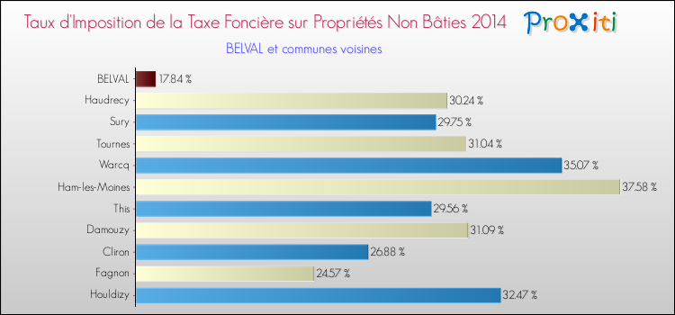 Taux d'imposition de la taxe foncière sur les immeubles et terrains non batis 2014 pour BELVAL et les communes proches Comparaison des taux d'imposition de la taxe foncière sur les immeubles et terrains non batis 2014 pour BELVAL et les communes voisines