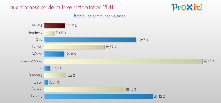 Taux d'imposition de la taxe d'habitation 2011 pour BELVAL et les communes proches Comparaison des taux d'imposition de la taxe d'habitation 2011 pour BELVAL et les communes voisines