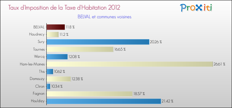 Taux d'imposition de la taxe d'habitation 2012 pour BELVAL et les communes proches Comparaison des taux d'imposition de la taxe d'habitation 2012 pour BELVAL et les communes voisines