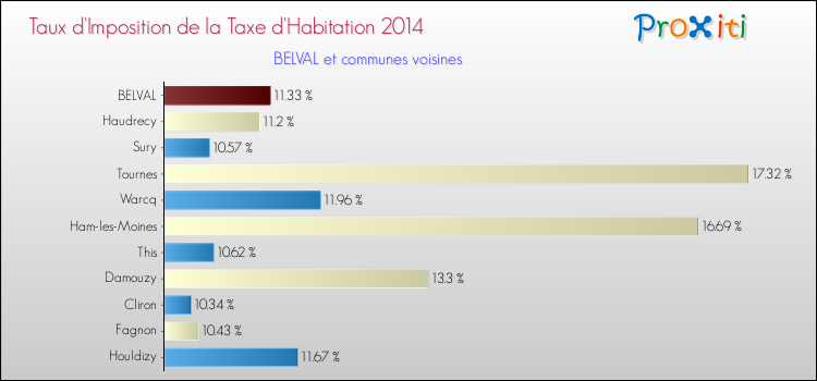 Taux d'imposition de la taxe d'habitation 2014 pour BELVAL et les communes proches Comparaison des taux d'imposition de la taxe d'habitation 2014 pour BELVAL et les communes voisines