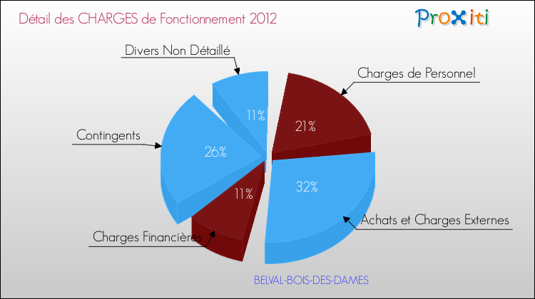 Décomposition des Charges de Fonctionnement 2012 de la commune de BELVAL-BOIS-DES-DAMES Charges de Fonctionnement 2012 pour la commune de BELVAL-BOIS-DES-DAMES