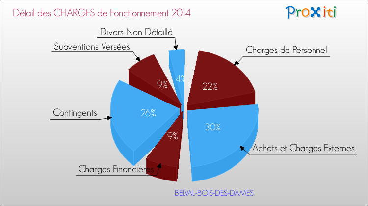 Décomposition des Charges de Fonctionnement 2014 de la commune de BELVAL-BOIS-DES-DAMES Charges de Fonctionnement 2014 pour la commune de BELVAL-BOIS-DES-DAMES