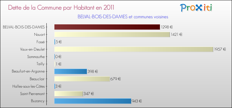Dette par habitant de la commune en 2011 pour BELVAL-BOIS-DES-DAMES et les communes proches Comparaison de la dette par habitant de la commune en 2011 pour BELVAL-BOIS-DES-DAMES et les communes voisines