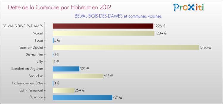 Dette par habitant de la commune en 2012 pour BELVAL-BOIS-DES-DAMES et les communes proches Comparaison de la dette par habitant de la commune en 2012 pour BELVAL-BOIS-DES-DAMES et les communes voisines