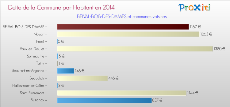 Dette par habitant de la commune en 2014 pour BELVAL-BOIS-DES-DAMES et les communes proches Comparaison de la dette par habitant de la commune en 2014 pour BELVAL-BOIS-DES-DAMES et les communes voisines