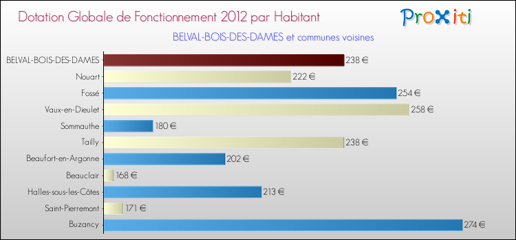 Montant des dotations globales de fonctionnement DGF par Habitant pour BELVAL-BOIS-DES-DAMES et les communes proches Comparaison des des dotations globales de fonctionnement DGF par habitant pour BELVAL-BOIS-DES-DAMES et les communes voisines