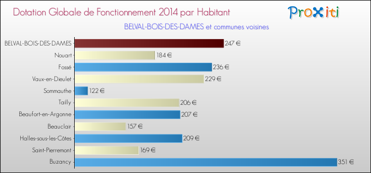 Montant des dotations globales de fonctionnement DGF par Habitant pour BELVAL-BOIS-DES-DAMES et les communes proches en 2014. Comparaison des des dotations globales de fonctionnement DGF par habitant pour BELVAL-BOIS-DES-DAMES et les communes voisines en 2014.