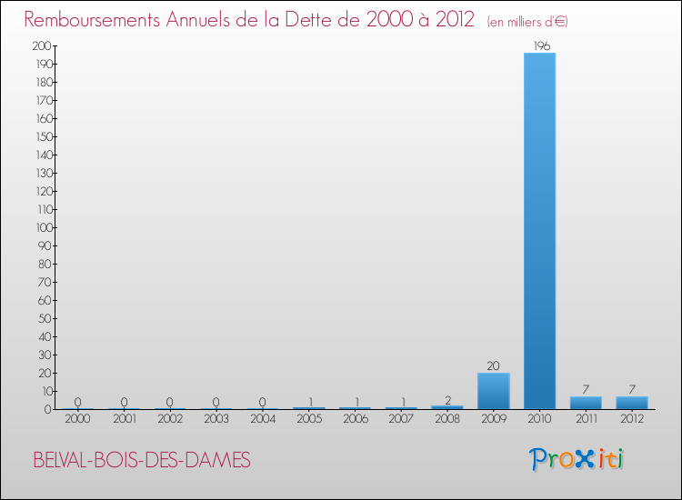 Evolution de l'annuité de la dette pour la commune de BELVAL-BOIS-DES-DAMES de 2000 à 2012 Annuités de la dette pour BELVAL-BOIS-DES-DAMES de 2000 à 2012