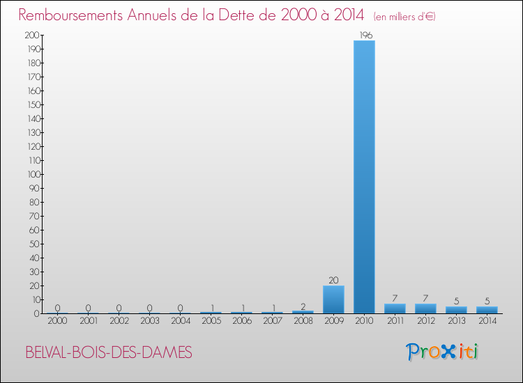 Evolution de l'annuité de la dette pour la commune de BELVAL-BOIS-DES-DAMES de 2000 à 2014 Annuités de la dette pour BELVAL-BOIS-DES-DAMES de 2000 à 2014