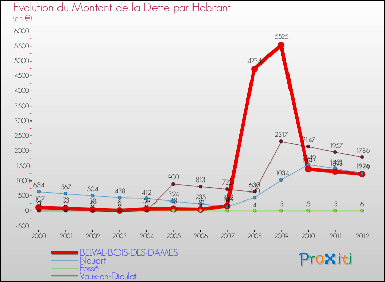 Evolution de la dette par habitant pour la commune de BELVAL-BOIS-DES-DAMES et les communes proches de 2000 à 2012 Comparaison de la dette par habitant pour BELVAL-BOIS-DES-DAMES et les communes voisines de 2000 à 2012