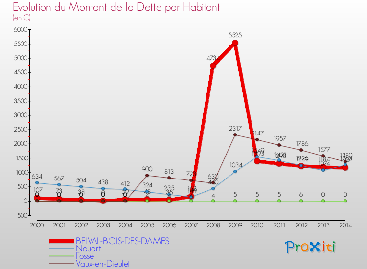 Evolution de la dette par habitant pour la commune de BELVAL-BOIS-DES-DAMES et les communes proches de 2000 à 2014 Comparaison de la dette par habitant pour BELVAL-BOIS-DES-DAMES et les communes voisines de 2000 à 2014