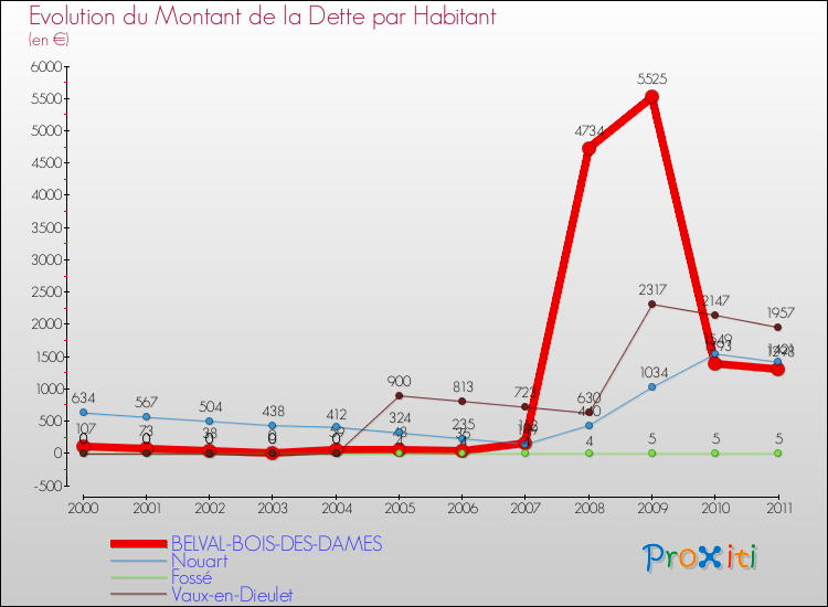 Evolution de la dette par habitant pour la commune de BELVAL-BOIS-DES-DAMES et les communes proches Comparaison de la dette par habitant pour BELVAL-BOIS-DES-DAMES et les communes voisines