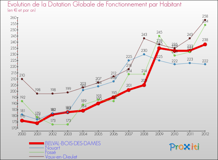 Evolution et montant de la dotation globale de fonctionnement par Habitant pour BELVAL-BOIS-DES-DAMES et les communes proches Comparaison des dotations globales de fonctionnement par habitant pour BELVAL-BOIS-DES-DAMES et les communes voisines