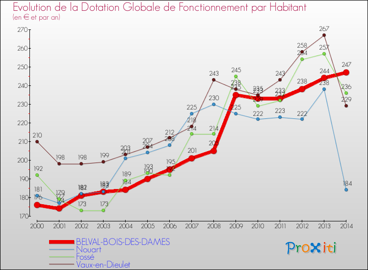 Evolution et montant de la dotation globale de fonctionnement par Habitant pour BELVAL-BOIS-DES-DAMES et les communes proches de 2000 à 2014. Comparaison des dotations globales de fonctionnement par habitant pour BELVAL-BOIS-DES-DAMES et les communes voisines de 2000 à 2014.
