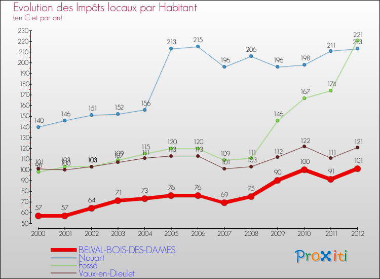 Evolution et montant des impôts locaux par Habitant pour BELVAL-BOIS-DES-DAMES et les communes proches Comparaison des impôts locaux par habitant pour BELVAL-BOIS-DES-DAMES et les communes voisines