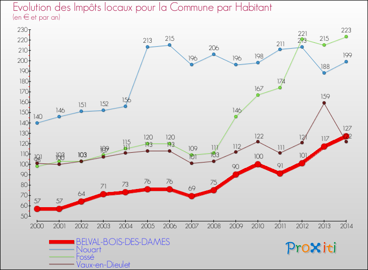 Evolution et montant des impôts locaux par Habitant pour BELVAL-BOIS-DES-DAMES et les communes proches de 2000 à 2014 Comparaison des impôts locaux par habitant pour BELVAL-BOIS-DES-DAMES et les communes voisines de 2000 à 2014