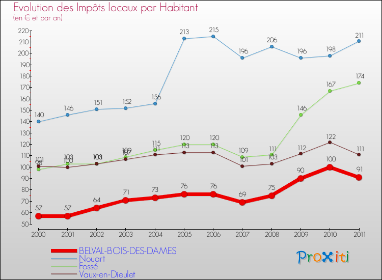 Evolution et montant des impôts locaux par Habitant pour BELVAL-BOIS-DES-DAMES et les communes proches Comparaison des impôts locaux par habitant pour BELVAL-BOIS-DES-DAMES et les communes voisines