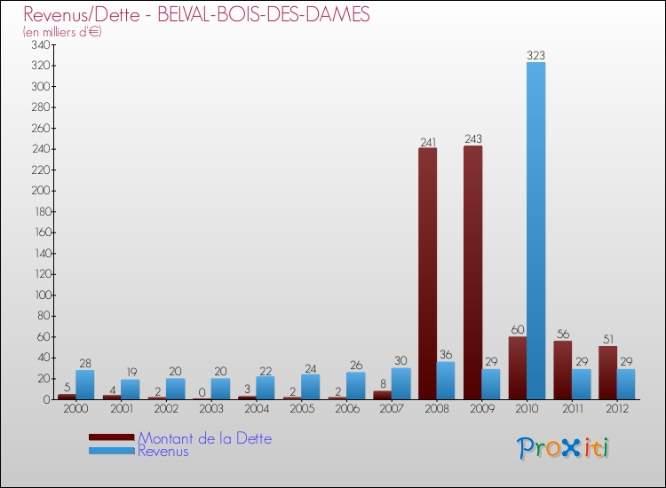 Evolution comparée de la dette et des revenus pour la commune de BELVAL-BOIS-DES-DAMES de 2000 à 2012 Comparaison de la dette et des revenus pour BELVAL-BOIS-DES-DAMES de 2000 à 2012