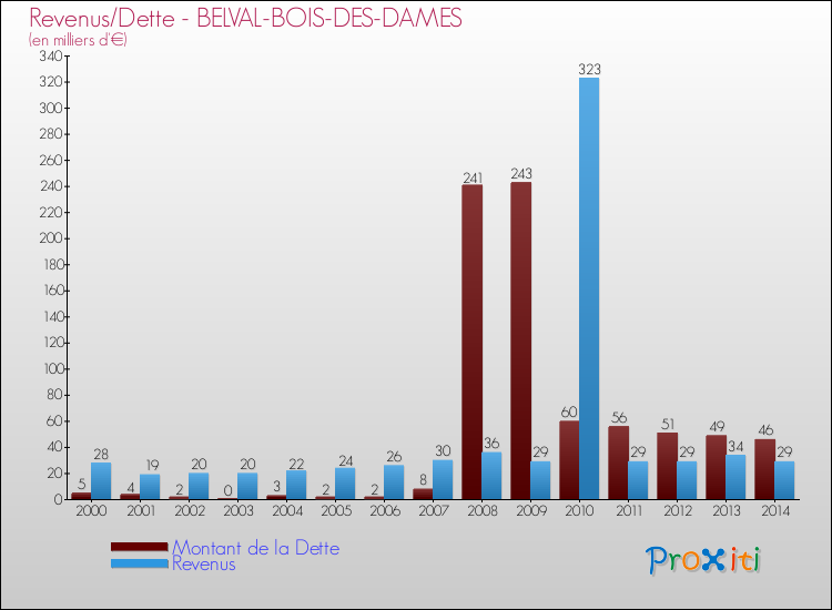 Evolution comparée de la dette et des revenus pour la commune de BELVAL-BOIS-DES-DAMES de 2000 à 2014 Comparaison de la dette et des revenus pour BELVAL-BOIS-DES-DAMES de 2000 à 2014