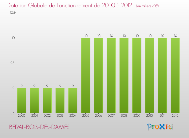 Evolution du montant de la Dotation Globale de Fonctionnement pour la commune de BELVAL-BOIS-DES-DAMES de 2000 à 2012 Evolution du montant de la Dotation Globale de Fonctionnement pour BELVAL-BOIS-DES-DAMES de 2000 à 2012