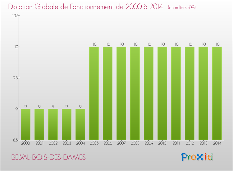 Evolution du montant de la Dotation Globale de Fonctionnement pour la commune de BELVAL-BOIS-DES-DAMES de 2000 à 2014 Evolution du montant de la Dotation Globale de Fonctionnement pour BELVAL-BOIS-DES-DAMES de 2000 à 2014