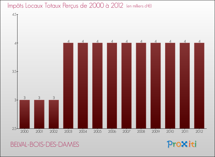 Evolution des Impôts Locaux pour la commune de BELVAL-BOIS-DES-DAMES de 2000 à 2012 Evolution des Impôts Locaux pour BELVAL-BOIS-DES-DAMES de 2000 à 2012