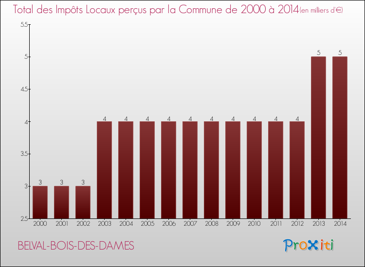 Evolution des Impôts Locaux pour la commune de BELVAL-BOIS-DES-DAMES de 2000 à 2014 Evolution des Impôts Locaux pour BELVAL-BOIS-DES-DAMES de 2000 à 2014