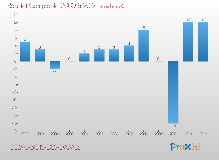 Evolution du résultat comptable pour la commune de BELVAL-BOIS-DES-DAMES de 2000 à 2012 Evolution du résultat comptable pour BELVAL-BOIS-DES-DAMES de 2000 à 2012
