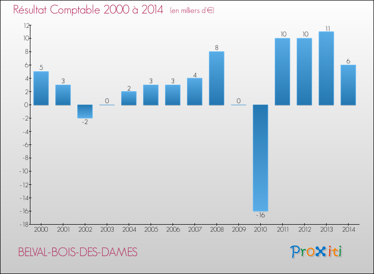 Evolution du résultat comptable pour la commune de BELVAL-BOIS-DES-DAMES de 2000 à 2014 Evolution du résultat comptable pour BELVAL-BOIS-DES-DAMES de 2000 à 2014