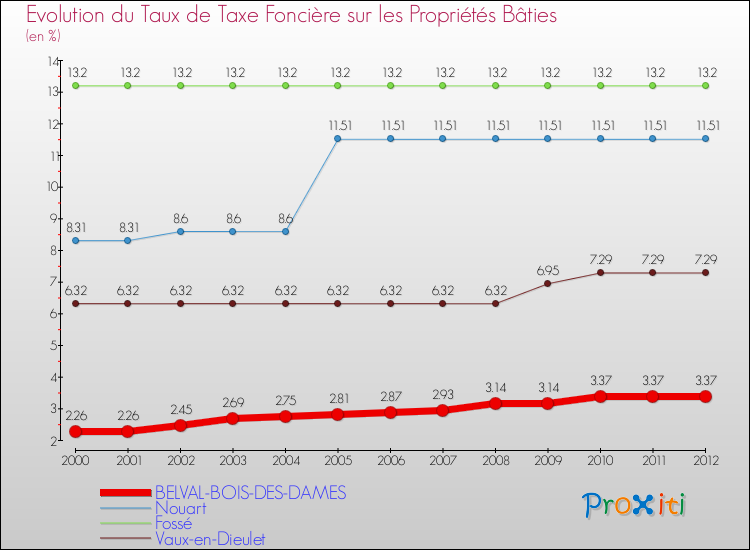 Evolution du taux de la taxe foncière sur le bati pour BELVAL-BOIS-DES-DAMES et les communes proches de 2000 à 2012 Comparaison des taux de taxe foncière sur le bati pour BELVAL-BOIS-DES-DAMES et les communes voisines de 2000 à 2012