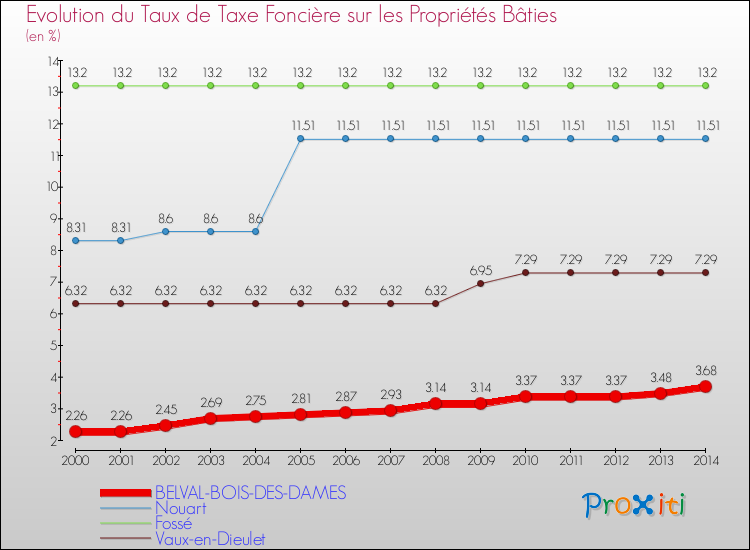 Evolution du taux de la taxe foncière sur le bati pour BELVAL-BOIS-DES-DAMES et les communes proches de 2000 à 2014 Comparaison des taux de taxe foncière sur le bati pour BELVAL-BOIS-DES-DAMES et les communes voisines de 2000 à 2014