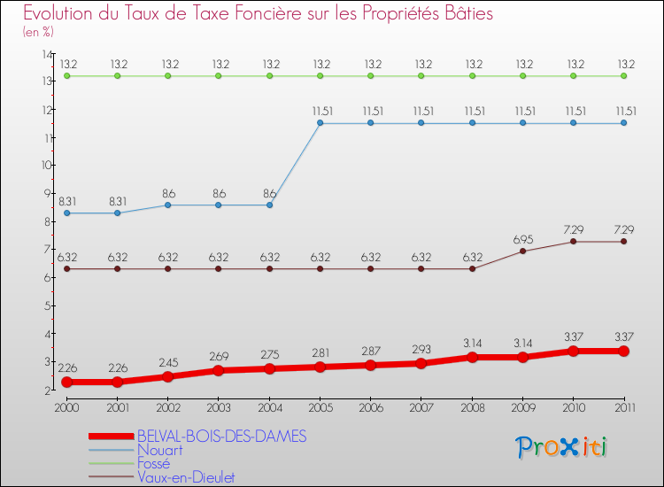 Evolution du taux de la taxe foncière sur le bati pour BELVAL-BOIS-DES-DAMES et les communes proches Comparaison des taux de taxe foncière sur le bati pour BELVAL-BOIS-DES-DAMES et les communes voisines