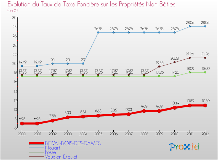 Evolution du taux de la taxe foncière sur les immeubles et terrains non batis pour BELVAL-BOIS-DES-DAMES et les communes proches de 2000 à 2012 Comparaison des taux de la taxe foncière sur les immeubles et terrains non batis pour BELVAL-BOIS-DES-DAMES et les communes voisines de 2000 à 2012